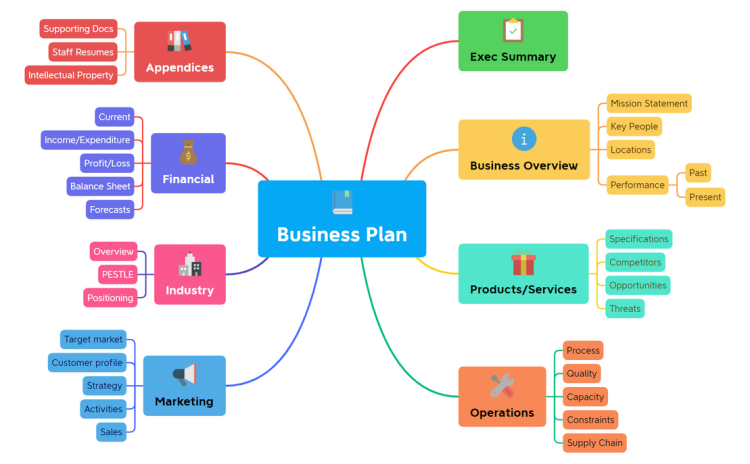 Business Plan Template (XMind)