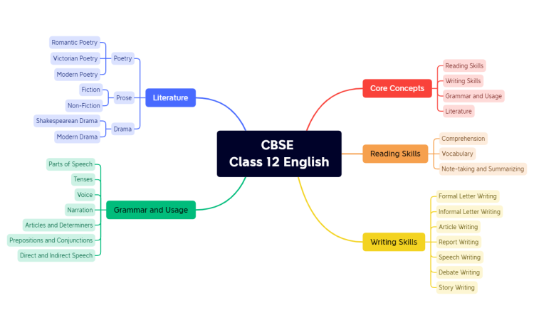 CBSE Class 12 English (Xmind)