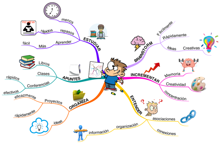 BENEFICIOS MAPAS MENTALES EN NIÑOS: iMindMap mind map template | Biggerplate