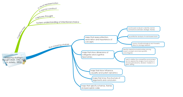 Mapping strategic thought (Huff, 1990; Huff &amp; Jenkins, 2002)