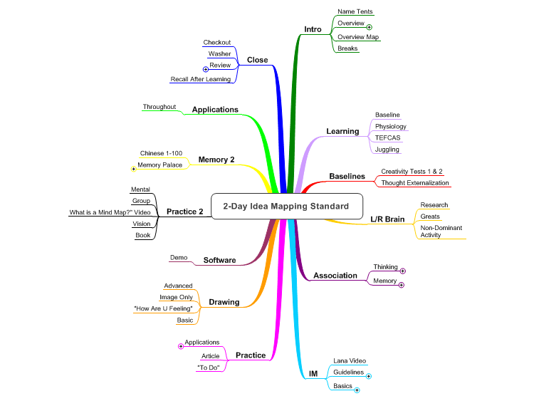 2-Day Idea Mapping Workshop Overview