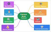 Business Model Canvas (EdrawMind)