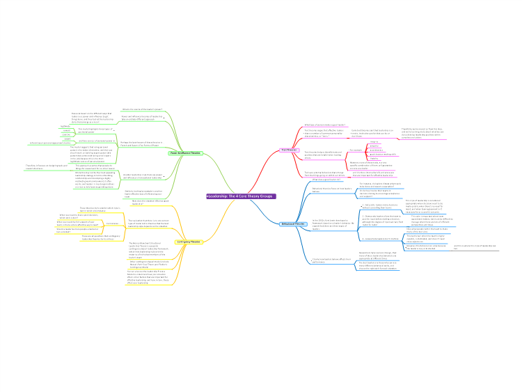 Leadership: The 4 Core Theory Groups
