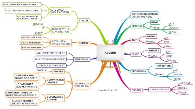English Grammar - Adverb: iMindMap mind map template ...