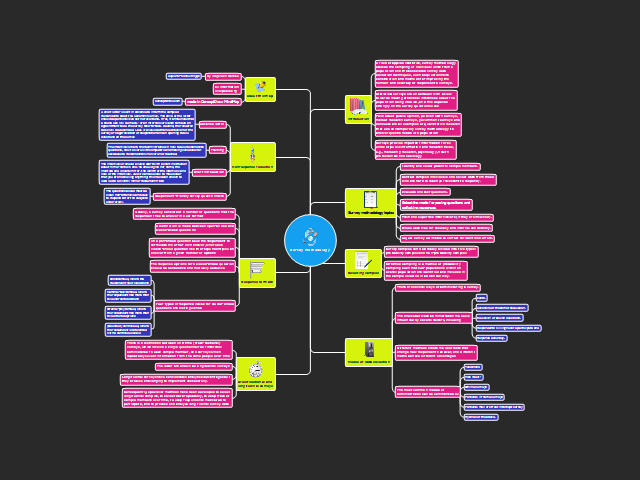 Survey methodology