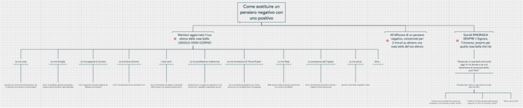 Come sostituire un pensiero negativo con uno positivo