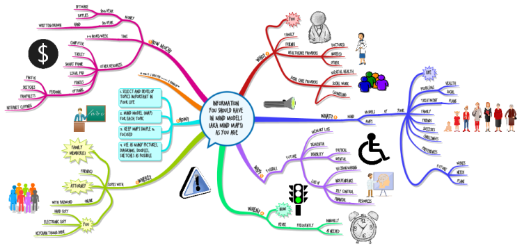 Information  You Should Have  in Mind Models  (AKA Mind Maps)  as You Age