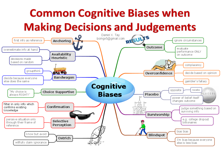 Common Cognitive Bias when making Decisions and Judgements