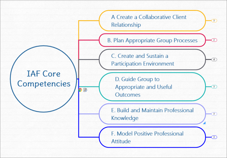 International Association of Facilitators (IAF) Core Competencies