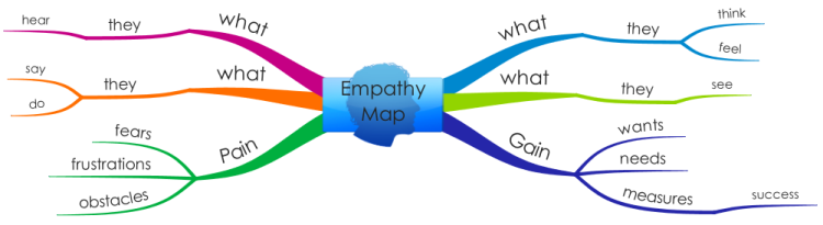 Empathy Map