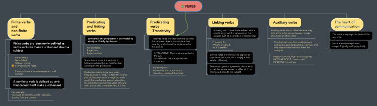 VERB TO BE  MindMeister Mind Map