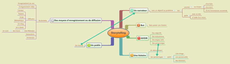 Storytelling
