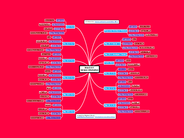 Mac Os X Version Information: Conceptdraw Mind Map Template | Biggerplate