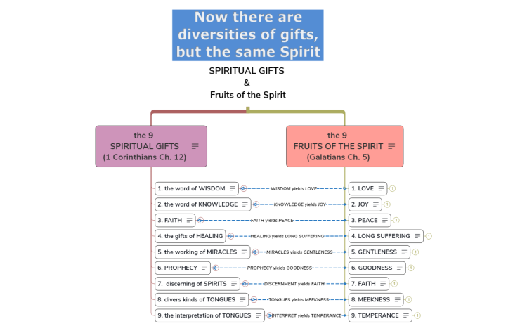 SPIRITUAL GIFTS  and SPIRITUAL FRUITS