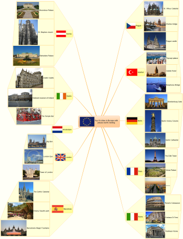 Avl kom over Forkludret Top 10 cities in Europe with places worth visiting: iMindQ mind map... |  Biggerplate