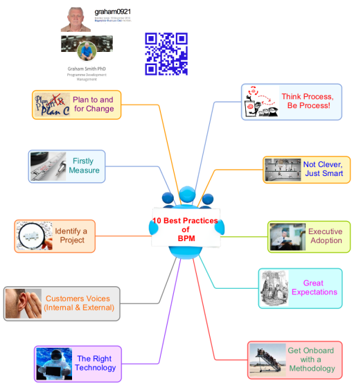 10 Best Practices  of  BPM