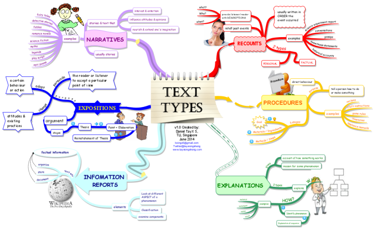 Different Types Of Mind Maps Text Types: Imindmap Mind Map Template | Biggerplate