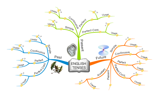 English Tenses: iMindMap mind map template | Biggerplate