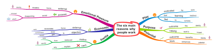 The six main reasons why people work