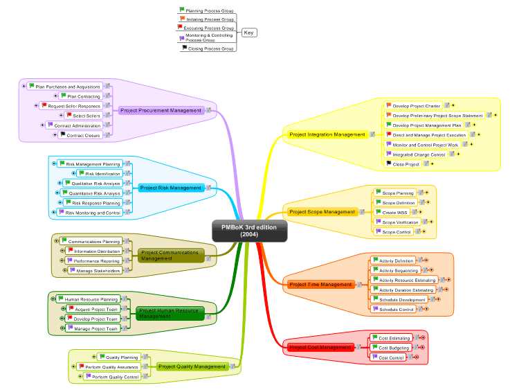 Pmbok Knowledge Areas Mindmanager Mind Map Template Biggerplate