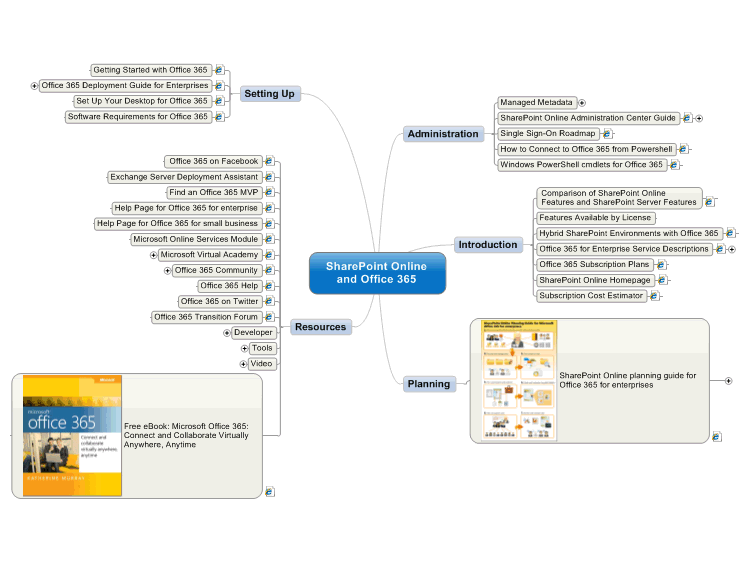 SharePoint Online and Office 365: MindManager mind map template |  Biggerplate