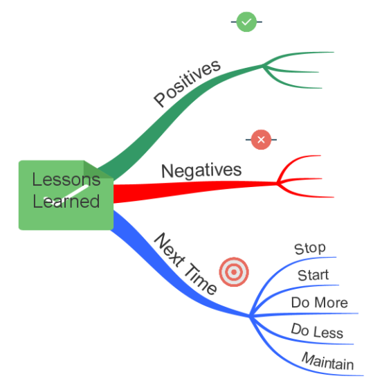 Lessons Learned Template (iMindMap)