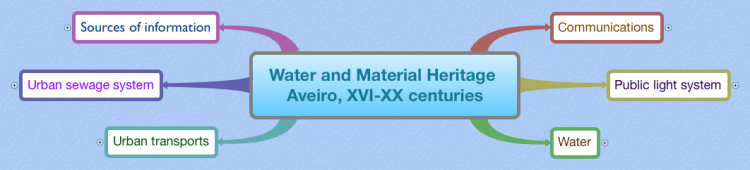Water and Material Heritage Aveiro, XVI-XX centuries