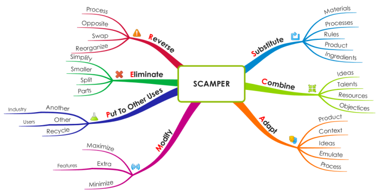 SCAMPER Creativity Tool EGSJ9tvh_SCAMPER-Creativity-Tool-mind-map