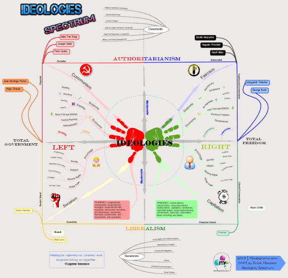 Political Ideologies Spectrum - Left/Right Wing differences: iMindM