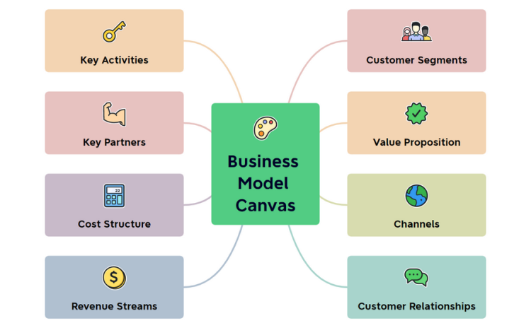 business model canvas xmind
