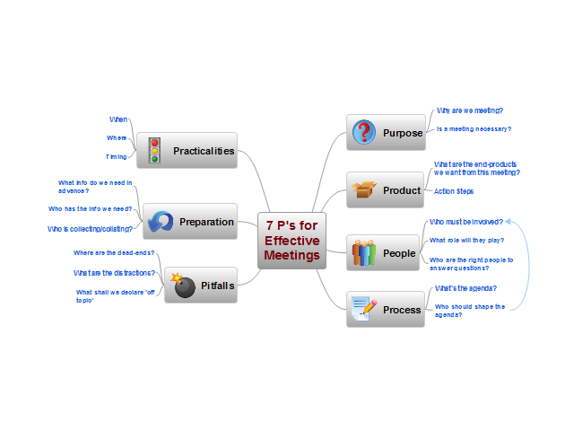  7 P's for Effective Meetings EUqLwLig_7-P-s-for-Effective-Meetings-mind-map