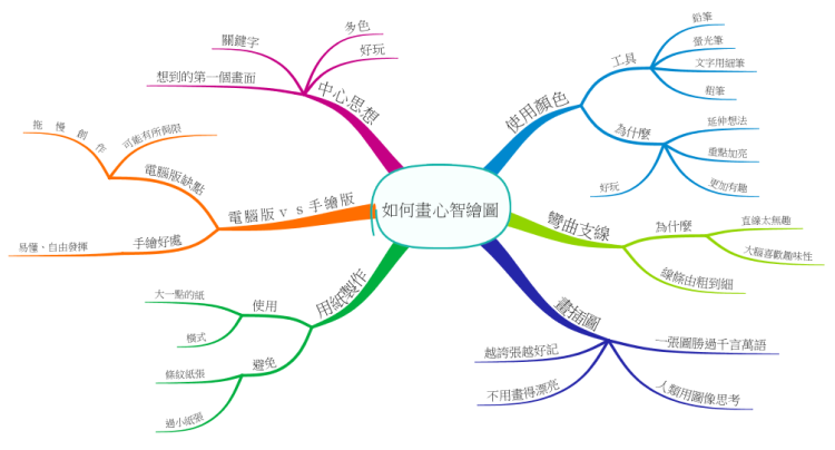 how to mindmap for mandarin users