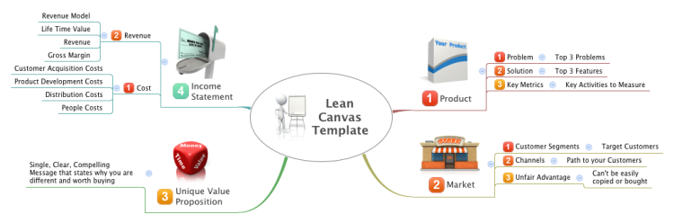 Lean Canvas Template