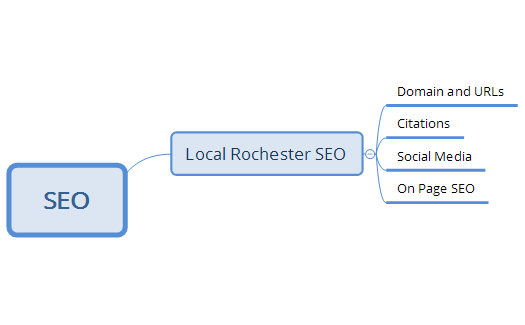 Flower City SEO - Rochester Internet Marketing