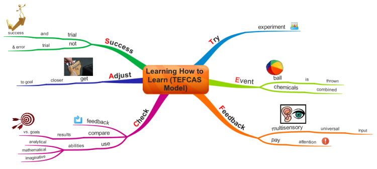  Learning to Learn - TEFCAS Model EkOoyyiI_Learning-to-Learn-TEFCAS-Model-mind-map
