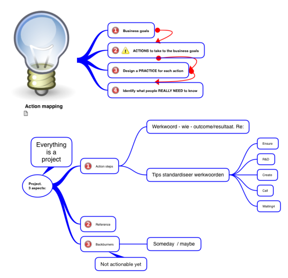 specificatie Turbulentie mout Action mapping: iThoughts mind map template | Biggerplate