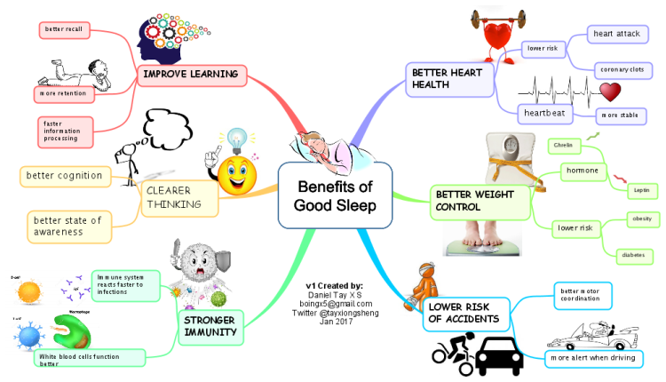  Benefits of Good Sleep EzpMfsR2_Benefits-of-Good-Sleep-mind-map