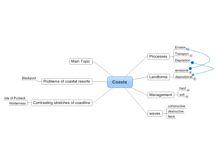 Geography Mind Map: Coasts