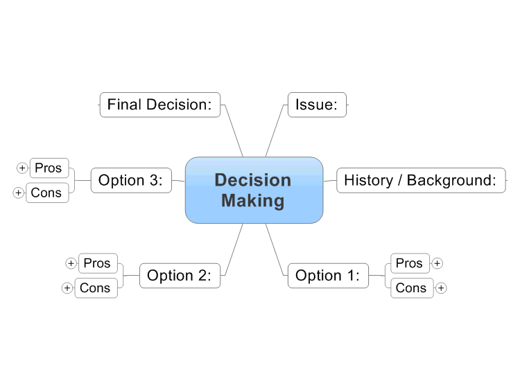 Decision Making Mind Map