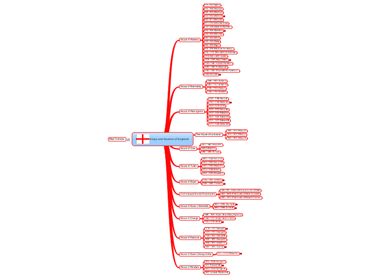 Kings and Queens of England Mind Map