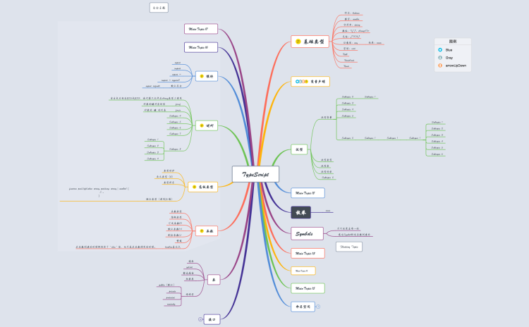 TypeScript: XMind mind map template | Biggerplate