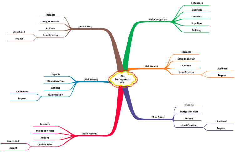 Risk Management Plan: Inspiration mind map template | Biggerplate