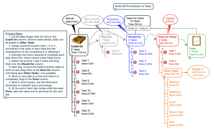 Daily Task Prioritisation using the MoSCoW process