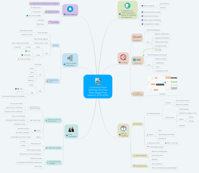 Facilitating Online Meetings with Mind Maps (Bigg...