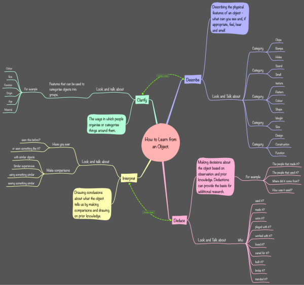 How to Learn from an Object