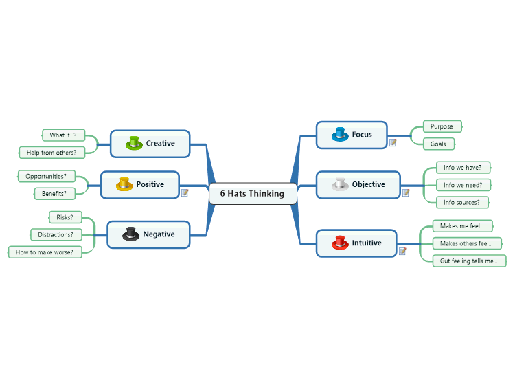 6 Hats Thinking