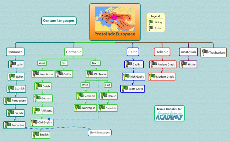 Origin of Indo-European languages