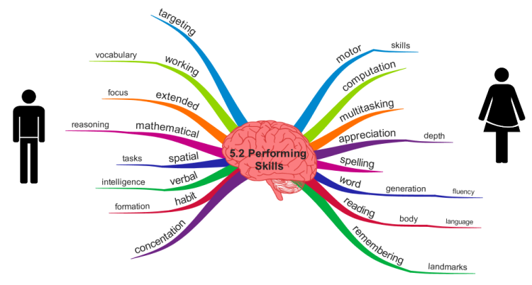  Gender Differences in Performing Skills FMhGyHPL_Gender-Differences-in-Performing-Skills-mind-map