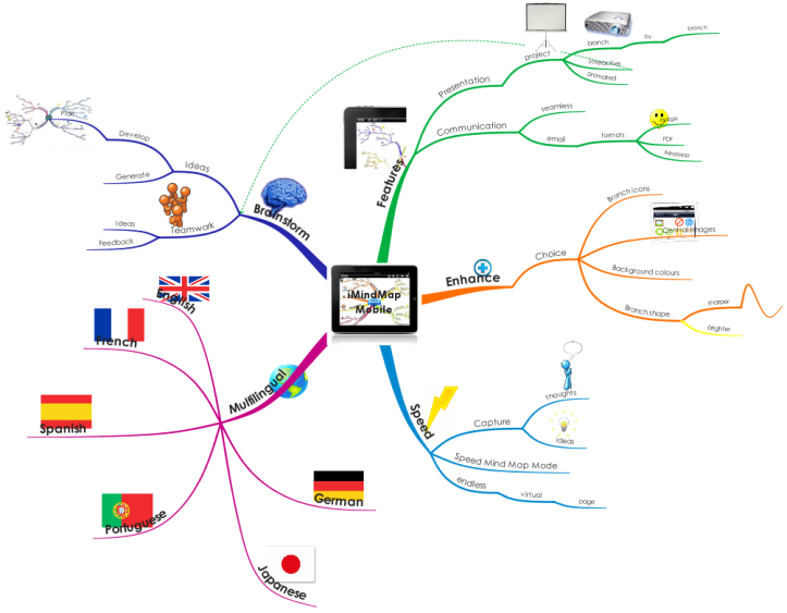 iMindMap Mobile iPad app: iMindMap mind map template | Biggerplate