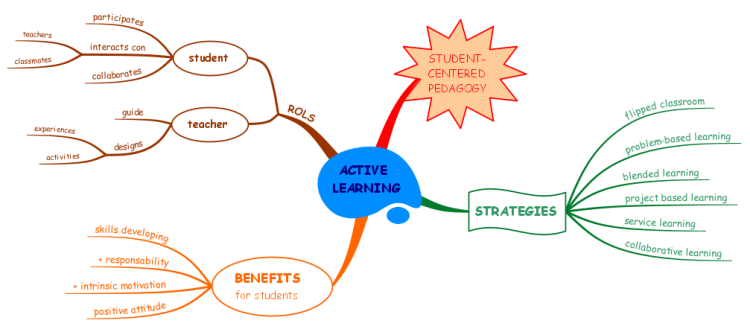 ACTIVE  LEARNING